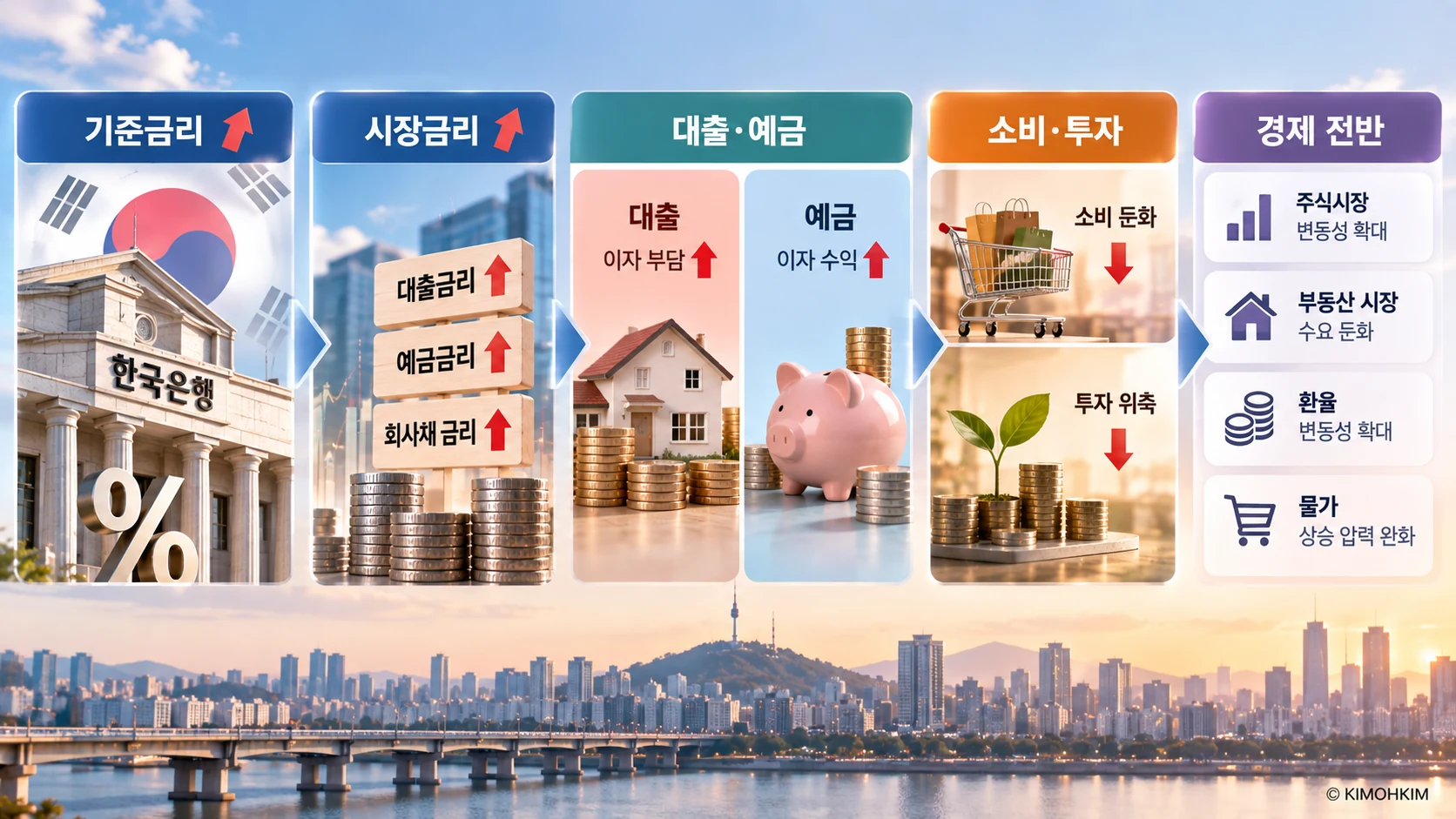 기준금리에서 시장금리와 대출·예금, 소비·투자, 경제 전반으로 이어지는 파급 경로