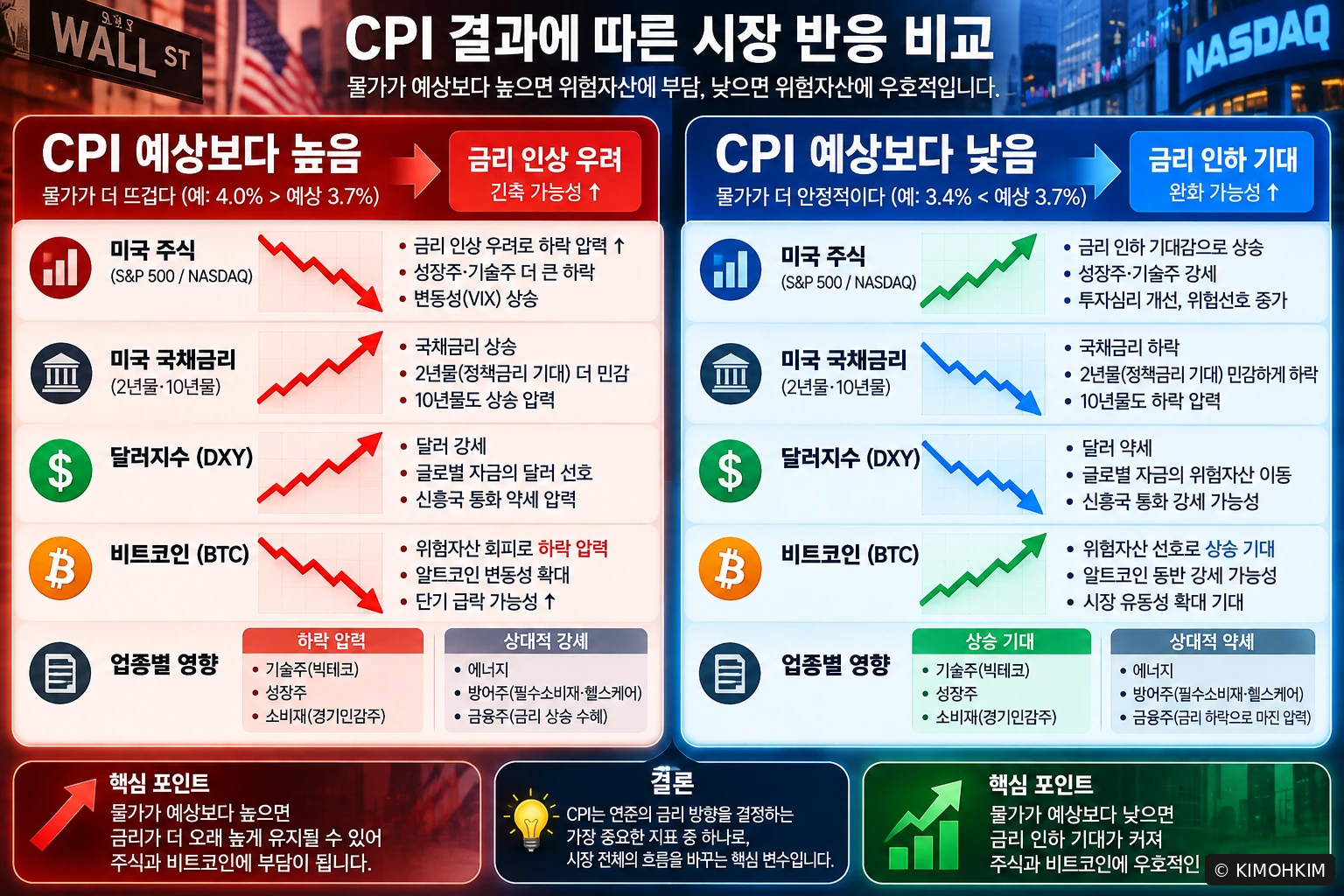 CPI와 금융시장 분석 이미지 2