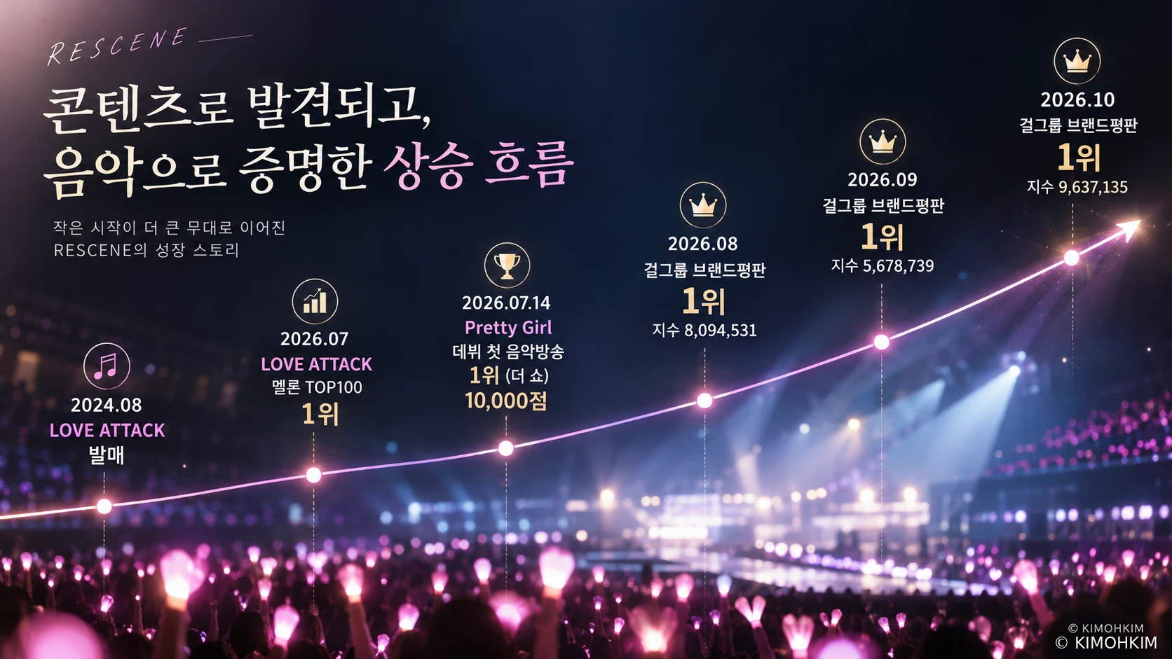 리센느의 2024년부터 2026년까지 주요 성과를 정리한 상승 타임라인